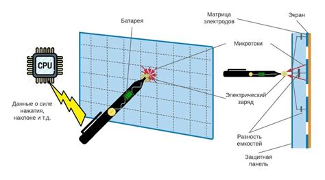 Принцип действия емкостного стилуса