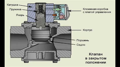 Принцип действия клапана