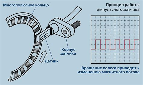 Принцип действия ограничителя скорости