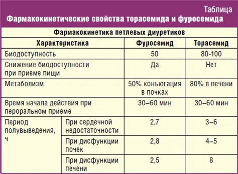 Принцип действия торасемида