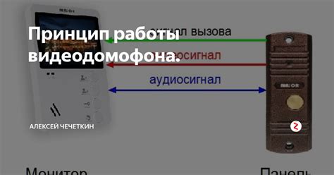 Принцип работы видеодомофона: от сигнала вызова на входной двери до открывания