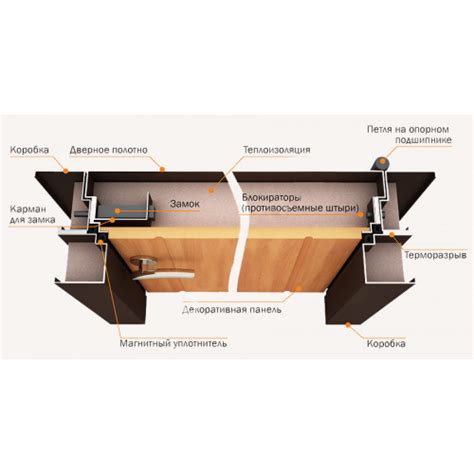 Принцип работы двери с терморазрывом