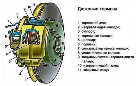 Принцип работы дисковых тормозов