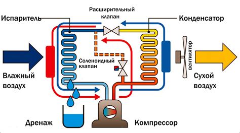 Принцип работы осушителя