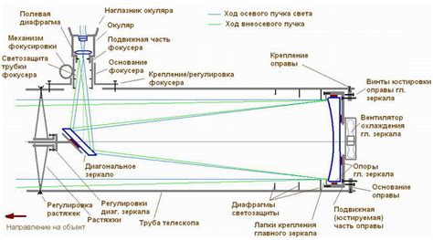 Принцип работы телескопа рефлектора