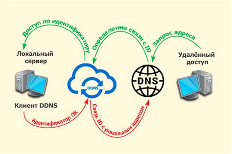 Принцип работы DDNS