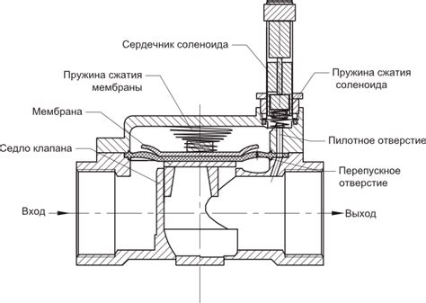 Принцип функционирования клапана в газовых системах