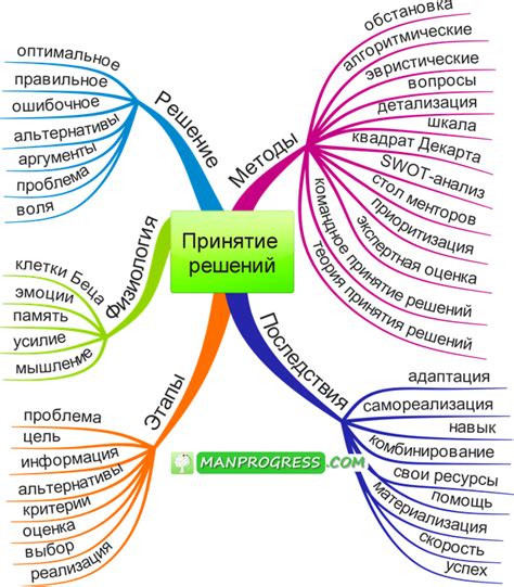 Принятие методичных решений