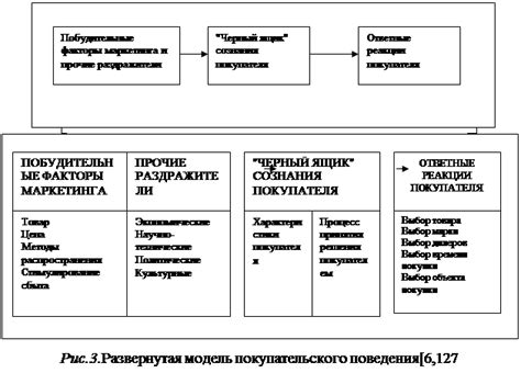 Принятие решения о покупке