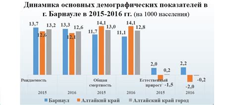 Прирост населения города