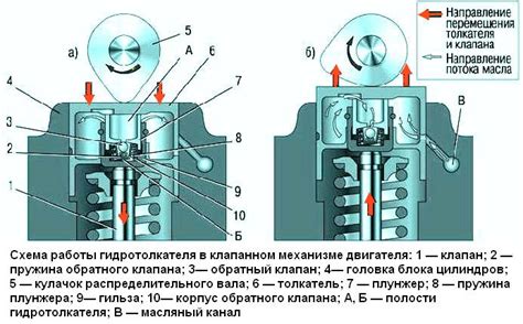 Причины возникновения гнета клапанов на инжекторном ЗМЗ 406