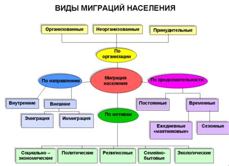 Причины и основные мотивы массовых миграций населения