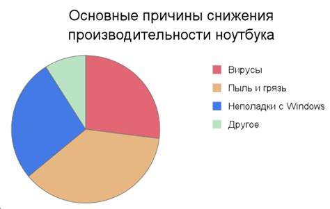 Причины снижения производительности