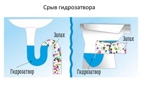 Причины срыва гидрозатвора