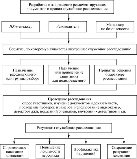 Проведение внутреннего расследования