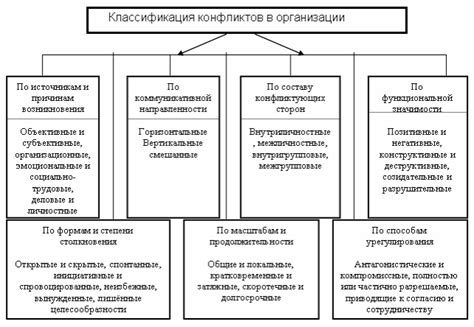 Проверка изменений и конфликтов