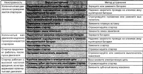 Проверка и устранение неисправностей двигателя