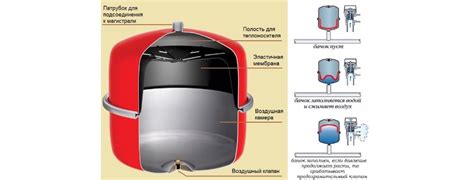 Проверка надежности установки резервуара для расширения системы отопления