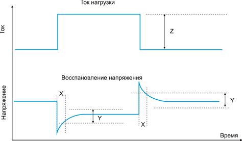 Проверка реакции на изменение нагрузки