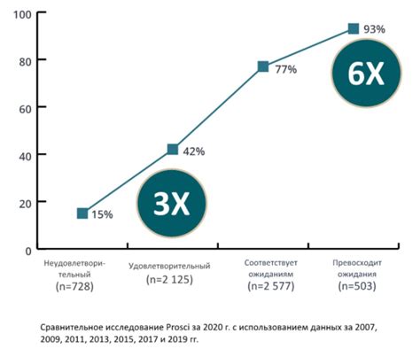 Проверка результатов изменений