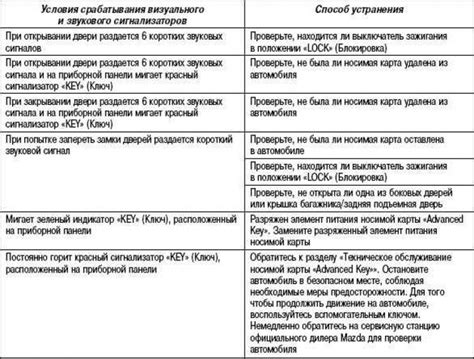 Проверка системы сигнализации на неисправности