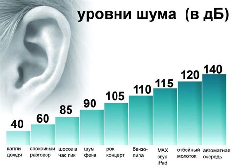 Проверка степени шума