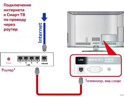 Проверьте доступ к интернету на телевизоре