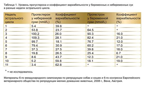 Прогестерон и здоровье сук собак