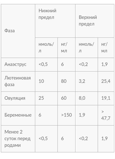 Прогестерон и поведение сук в период течки