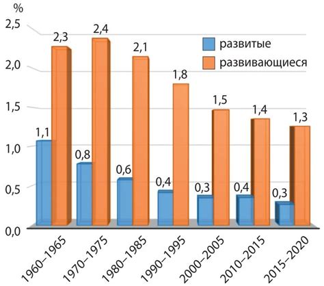 Прогнозирование роста численности населения