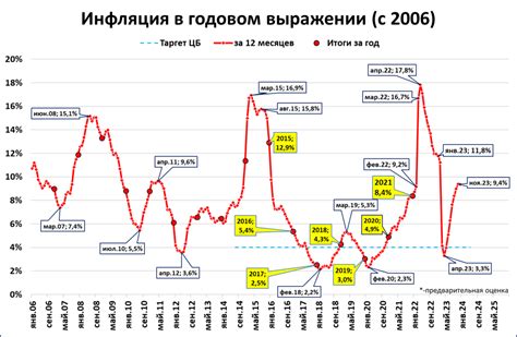 Прогнозы