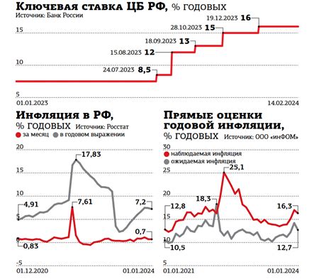 Прогнозы по ключевой ставке ЦБ