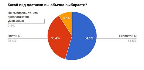 Прогнозы по срокам доставки