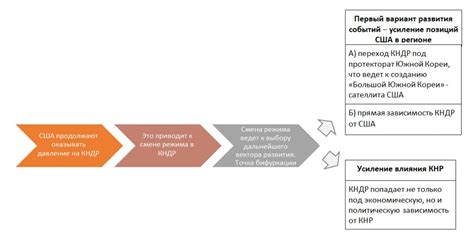 Прогноз развития конфликта