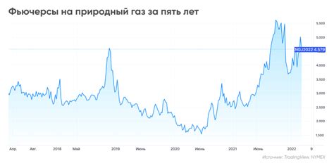 Прогноз роста цен на газ пропан