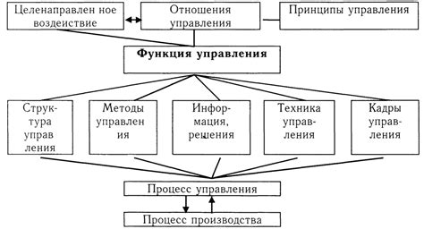 Программирование дополнительных функций управления