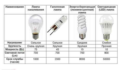 Программирование расписания работы лампочки