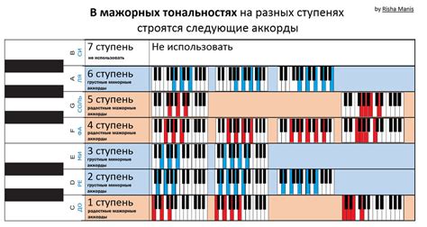 Прогрессия аккордов: как составить свою уникальную мелодию