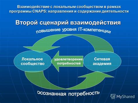 Продвижение профиля и взаимодействие с сообществом