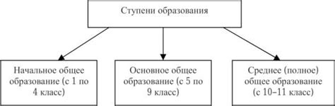 Продолжительность обучения в школе