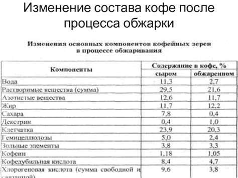 Продолжительность процесса обжарки