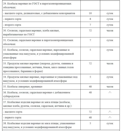 Продолжительность хранения и инструкции по сохранению товара