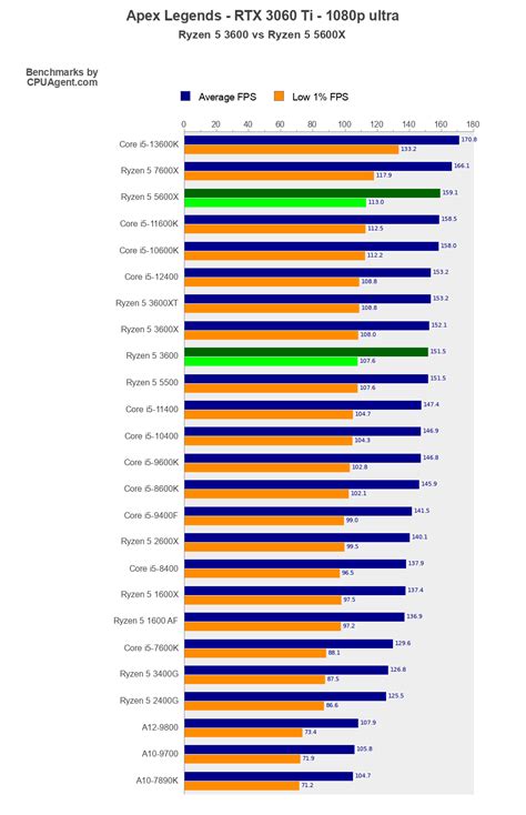 Производительность Ryzen 5 3600