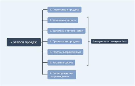 Пройденные этапы и техники