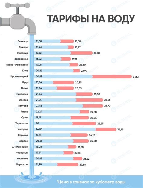 Просмотр существующего тарифа