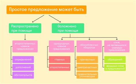 Простые предложения и их составные части