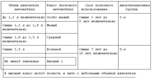 Простые шаги для определения амортизационной группы автомобиля
