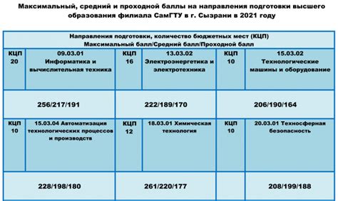 Проходной балл и приемная кампания