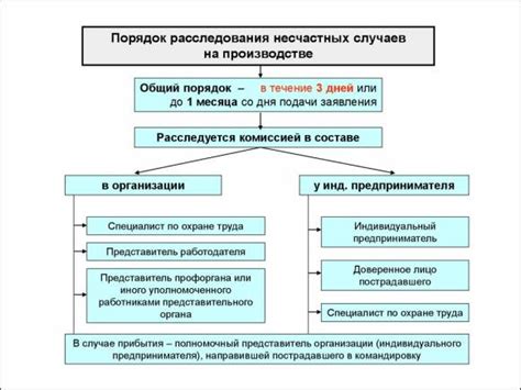 Процедура оформления случая