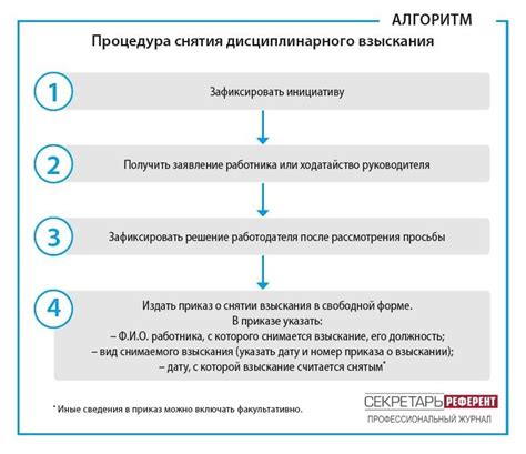 Процедура снятия лицензии